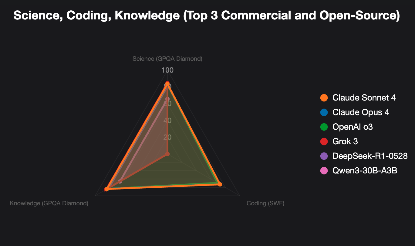 Get very close between the commerical and open source models